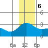 Martin Harbor tide chart for Wednesday, December 6, 2023