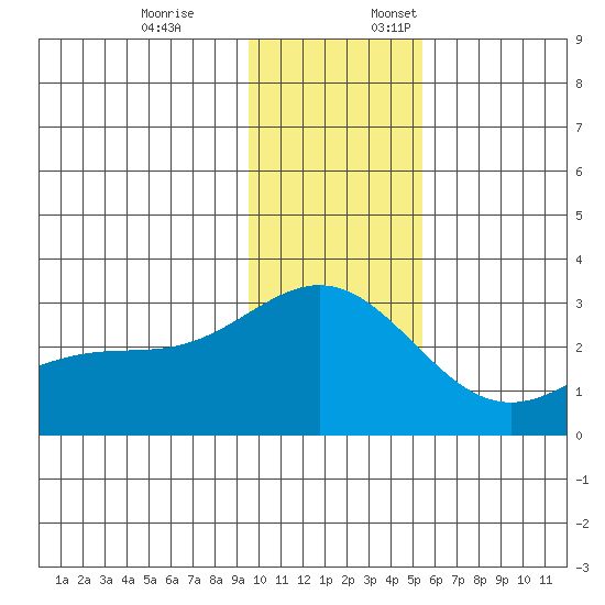 Martin Harbor tide chart for Friday, December 8, 2023