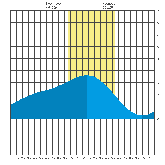 Martin Harbor tide chart for Saturday, December 9, 2023