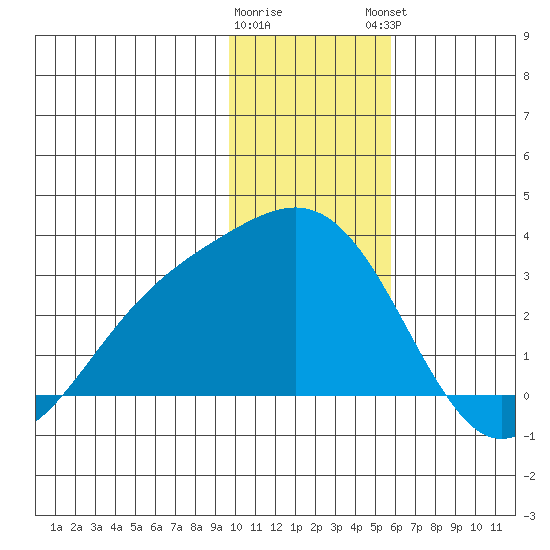 Martin Harbor tide chart for Wednesday, January 10, 2024