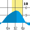 Martin Harbor tide chart for Wednesday, January 10, 2024