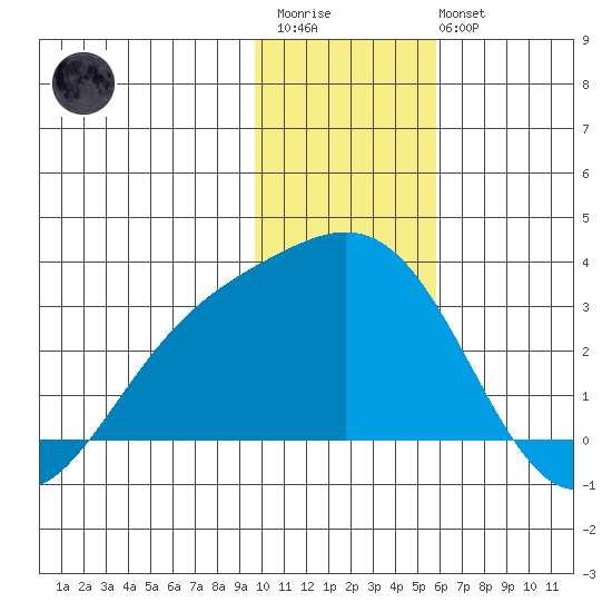 Martin Harbor tide chart for Thursday, January 11, 2024