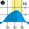 Martin Harbor tide chart for Thursday, January 11, 2024