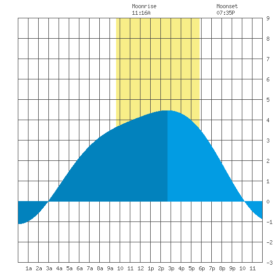 Martin Harbor tide chart for Friday, January 12, 2024