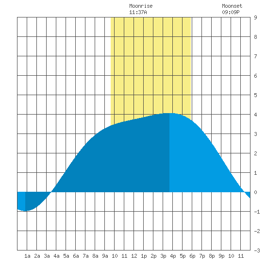 Martin Harbor tide chart for Saturday, January 13, 2024
