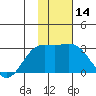 Martin Harbor tide chart for Sunday, January 14, 2024