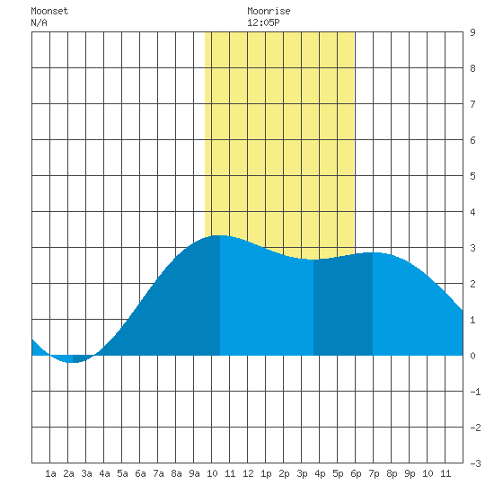 Martin Harbor tide chart for Monday, January 15, 2024