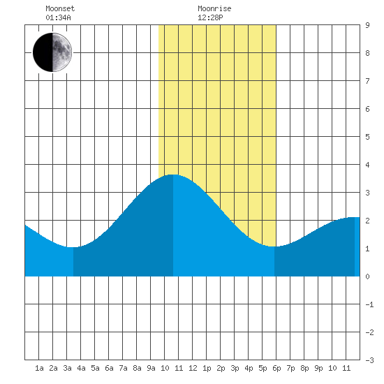Martin Harbor tide chart for Wednesday, January 17, 2024