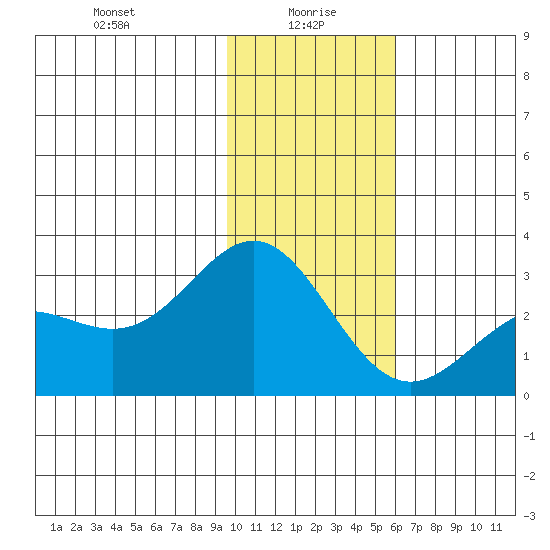 Martin Harbor tide chart for Thursday, January 18, 2024