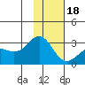 Martin Harbor tide chart for Thursday, January 18, 2024