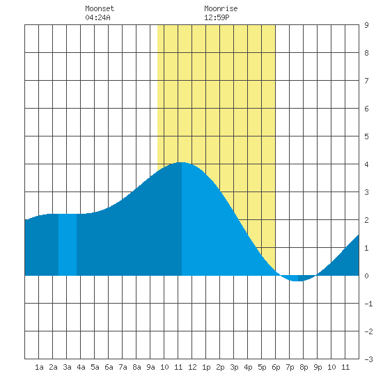 Martin Harbor tide chart for Friday, January 19, 2024