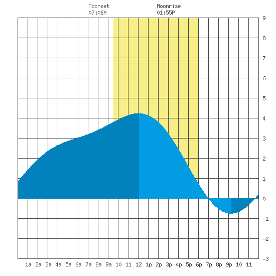 Martin Harbor tide chart for Sunday, January 21, 2024