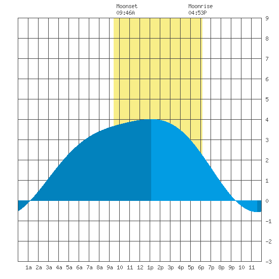 Martin Harbor tide chart for Wednesday, January 24, 2024