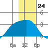 Martin Harbor tide chart for Wednesday, January 24, 2024
