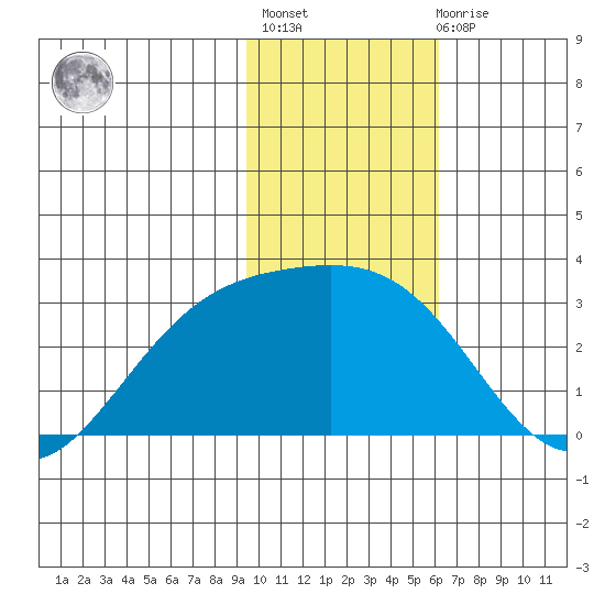 Martin Harbor tide chart for Thursday, January 25, 2024