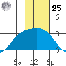 Martin Harbor tide chart for Thursday, January 25, 2024
