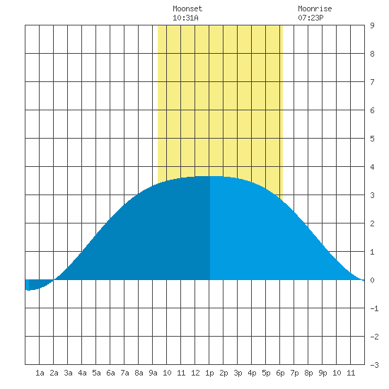 Martin Harbor tide chart for Friday, January 26, 2024
