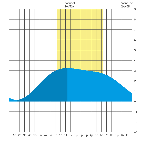 Martin Harbor tide chart for Sunday, January 28, 2024