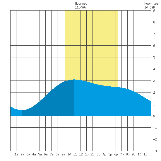 Martin Harbor tide chart for Monday, January 29, 2024