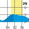 Martin Harbor tide chart for Monday, January 29, 2024
