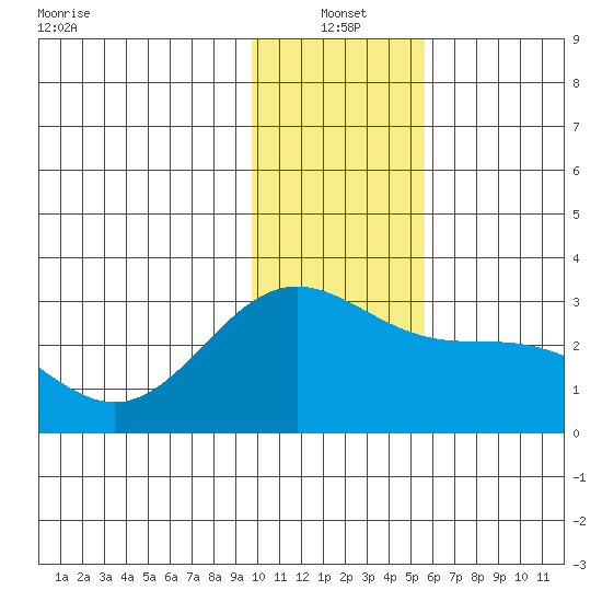 Martin Harbor tide chart for Tuesday, January 2, 2024
