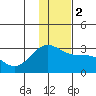Martin Harbor tide chart for Tuesday, January 2, 2024