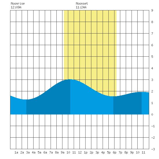 Martin Harbor tide chart for Wednesday, January 31, 2024