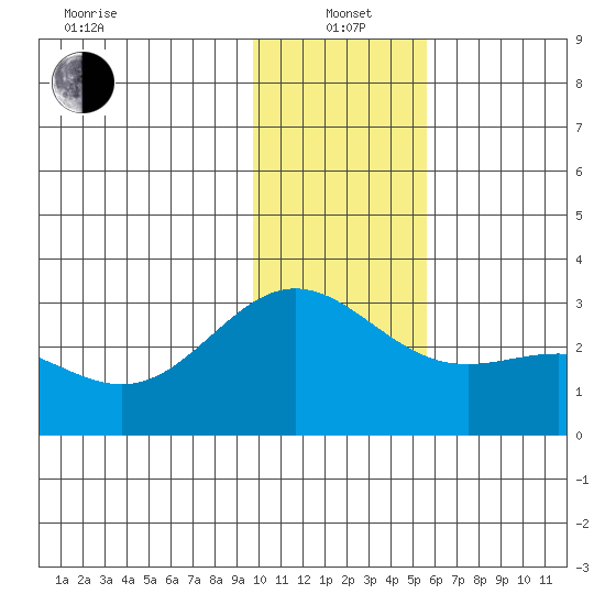 Martin Harbor tide chart for Wednesday, January 3, 2024