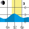 Martin Harbor tide chart for Wednesday, January 3, 2024