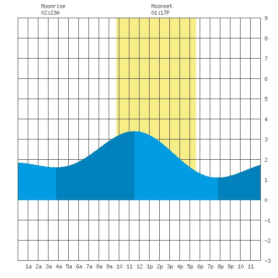 Martin Harbor tide chart for Thursday, January 4, 2024