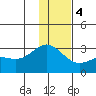 Martin Harbor tide chart for Thursday, January 4, 2024