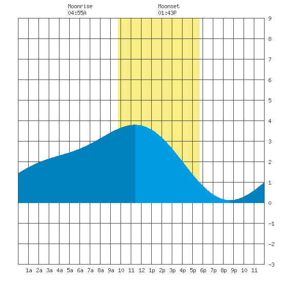 Martin Harbor tide chart for Saturday, January 6, 2024