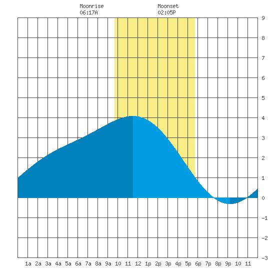 Martin Harbor tide chart for Sunday, January 7, 2024