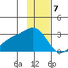 Martin Harbor tide chart for Sunday, January 7, 2024