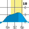 Martin Harbor tide chart for Saturday, February 10, 2024