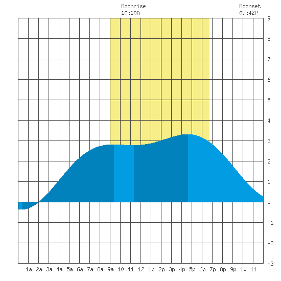 Martin Harbor tide chart for Sunday, February 11, 2024