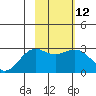 Martin Harbor tide chart for Monday, February 12, 2024