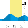 Martin Harbor tide chart for Tuesday, February 13, 2024