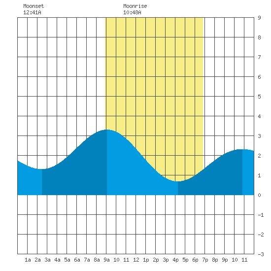 Martin Harbor tide chart for Wednesday, February 14, 2024