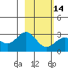 Martin Harbor tide chart for Wednesday, February 14, 2024