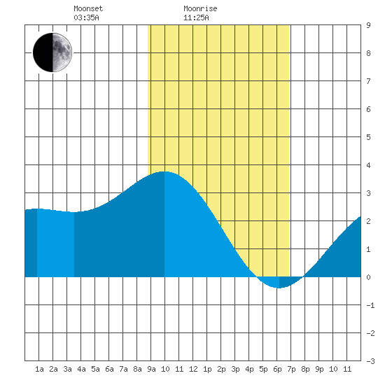 Martin Harbor tide chart for Friday, February 16, 2024