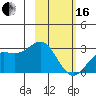 Martin Harbor tide chart for Friday, February 16, 2024