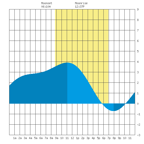 Martin Harbor tide chart for Sunday, February 18, 2024