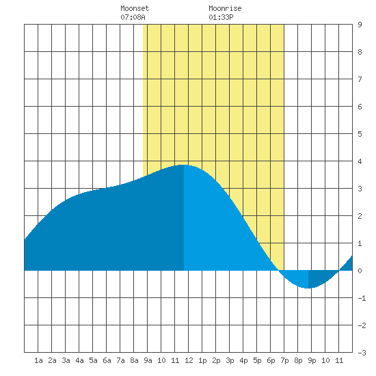Martin Harbor tide chart for Monday, February 19, 2024
