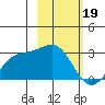 Martin Harbor tide chart for Monday, February 19, 2024