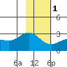 Martin Harbor tide chart for Thursday, February 1, 2024