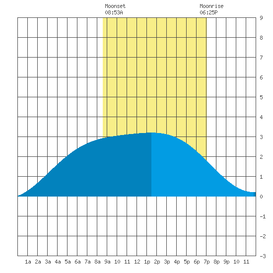 Martin Harbor tide chart for Friday, February 23, 2024