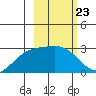 Martin Harbor tide chart for Friday, February 23, 2024