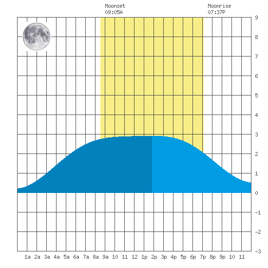 Martin Harbor tide chart for Saturday, February 24, 2024