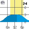 Martin Harbor tide chart for Saturday, February 24, 2024
